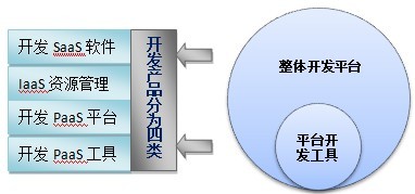 PaaS的几个基本问题